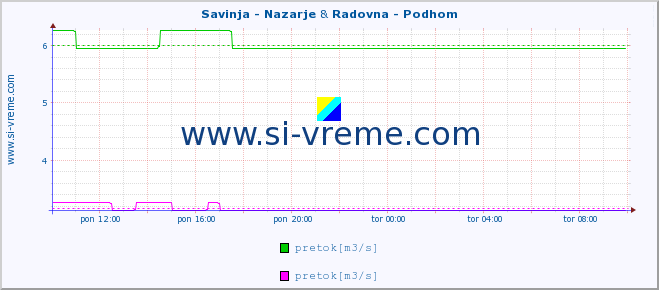 POVPREČJE :: Savinja - Nazarje & Radovna - Podhom :: temperatura | pretok | višina :: zadnji dan / 5 minut.