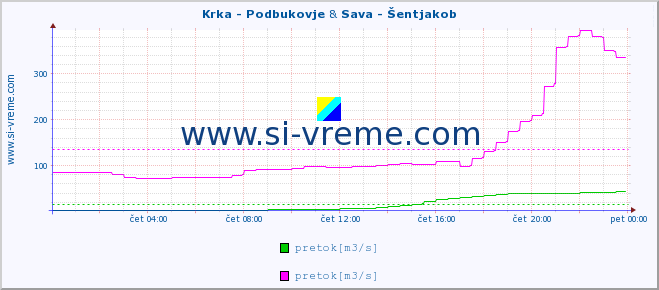 POVPREČJE :: Krka - Podbukovje & Sava - Šentjakob :: temperatura | pretok | višina :: zadnji dan / 5 minut.