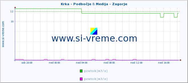 POVPREČJE :: Krka - Podbočje & Medija - Zagorje :: temperatura | pretok | višina :: zadnji dan / 5 minut.