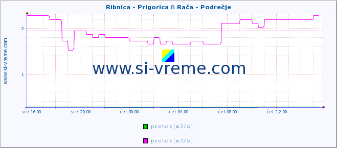 POVPREČJE :: Ribnica - Prigorica & Rača - Podrečje :: temperatura | pretok | višina :: zadnji dan / 5 minut.