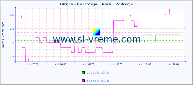 POVPREČJE :: Idrijca - Podroteja & Rača - Podrečje :: temperatura | pretok | višina :: zadnji dan / 5 minut.