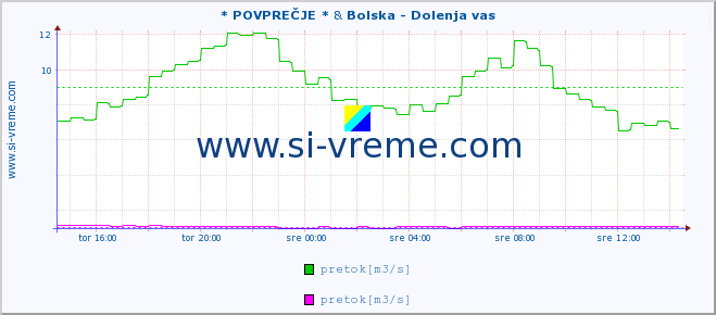 POVPREČJE :: * POVPREČJE * & Bolska - Dolenja vas :: temperatura | pretok | višina :: zadnji dan / 5 minut.