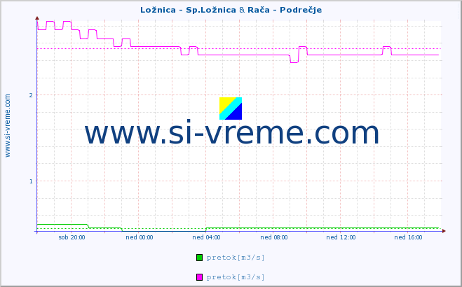 POVPREČJE :: Ložnica - Sp.Ložnica & Rača - Podrečje :: temperatura | pretok | višina :: zadnji dan / 5 minut.