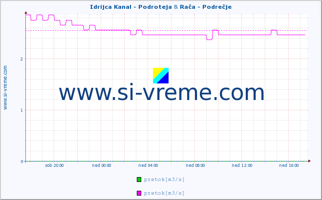 POVPREČJE :: Idrijca Kanal - Podroteja & Rača - Podrečje :: temperatura | pretok | višina :: zadnji dan / 5 minut.