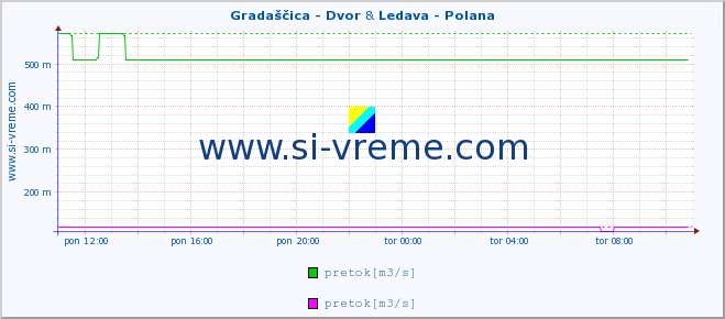 POVPREČJE :: Gradaščica - Dvor & Ledava - Polana :: temperatura | pretok | višina :: zadnji dan / 5 minut.