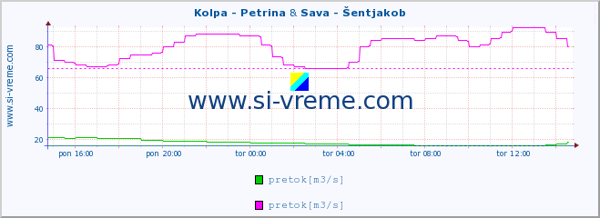 POVPREČJE :: Kolpa - Petrina & Sava - Šentjakob :: temperatura | pretok | višina :: zadnji dan / 5 minut.