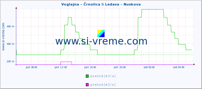 POVPREČJE :: Voglajna - Črnolica & Ledava - Nuskova :: temperatura | pretok | višina :: zadnji dan / 5 minut.