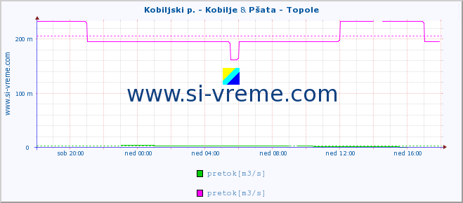 POVPREČJE :: Kobiljski p. - Kobilje & Pšata - Topole :: temperatura | pretok | višina :: zadnji dan / 5 minut.