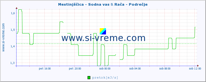 POVPREČJE :: Mestinjščica - Sodna vas & Rača - Podrečje :: temperatura | pretok | višina :: zadnji dan / 5 minut.