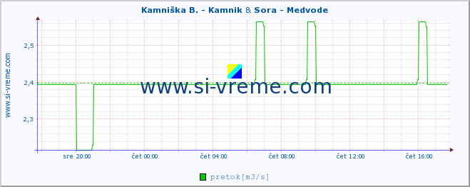 POVPREČJE :: Kamniška B. - Kamnik & Sora - Medvode :: temperatura | pretok | višina :: zadnji dan / 5 minut.