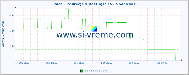 POVPREČJE :: Rača - Podrečje & Mestinjščica - Sodna vas :: temperatura | pretok | višina :: zadnji dan / 5 minut.