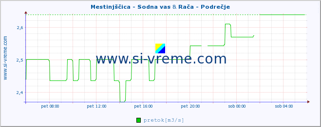 POVPREČJE :: Mestinjščica - Sodna vas & Rača - Podrečje :: temperatura | pretok | višina :: zadnji dan / 5 minut.