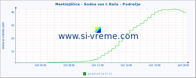 POVPREČJE :: Mestinjščica - Sodna vas & Rača - Podrečje :: temperatura | pretok | višina :: zadnji dan / 5 minut.