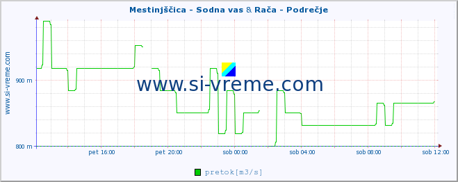 POVPREČJE :: Mestinjščica - Sodna vas & Rača - Podrečje :: temperatura | pretok | višina :: zadnji dan / 5 minut.