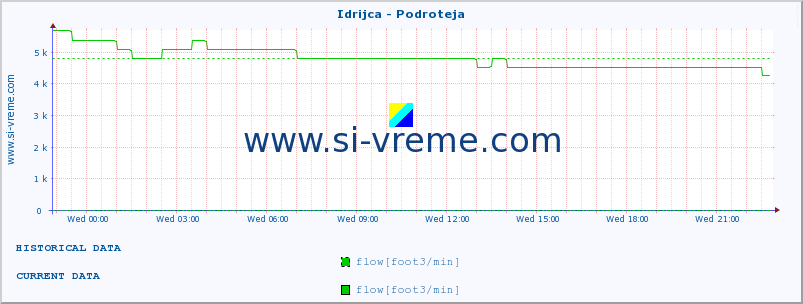  :: Idrijca - Podroteja :: temperature | flow | height :: last day / 5 minutes.