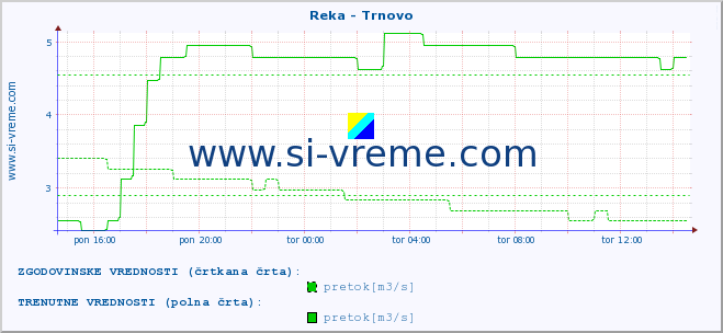 POVPREČJE :: Reka - Trnovo :: temperatura | pretok | višina :: zadnji dan / 5 minut.