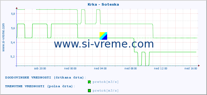 POVPREČJE :: Krka - Soteska :: temperatura | pretok | višina :: zadnji dan / 5 minut.