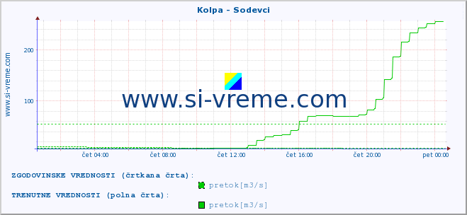 POVPREČJE :: Kolpa - Sodevci :: temperatura | pretok | višina :: zadnji dan / 5 minut.