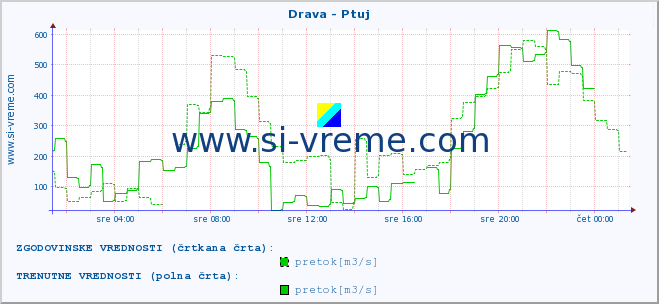 POVPREČJE :: Drava - Ptuj :: temperatura | pretok | višina :: zadnji dan / 5 minut.