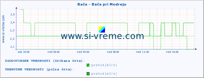 POVPREČJE :: Bača - Bača pri Modreju :: temperatura | pretok | višina :: zadnji dan / 5 minut.