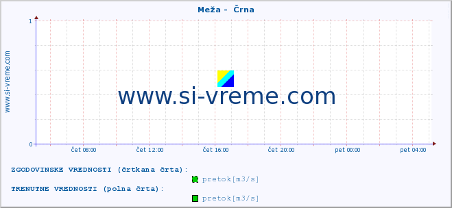 POVPREČJE :: Meža -  Črna :: temperatura | pretok | višina :: zadnji dan / 5 minut.