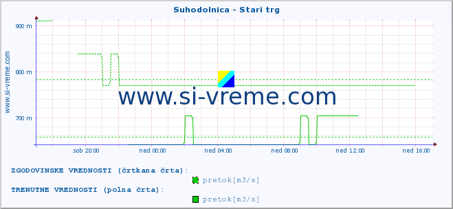 POVPREČJE :: Suhodolnica - Stari trg :: temperatura | pretok | višina :: zadnji dan / 5 minut.