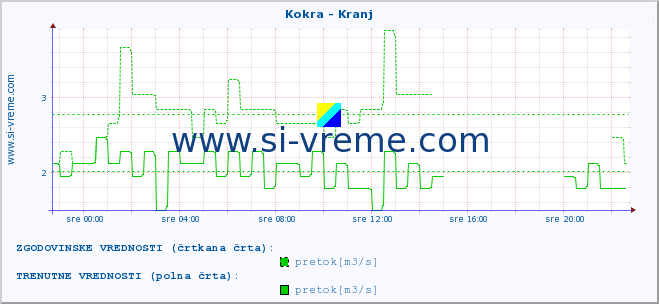 POVPREČJE :: Kokra - Kranj :: temperatura | pretok | višina :: zadnji dan / 5 minut.