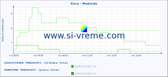 POVPREČJE :: Sora - Medvode :: temperatura | pretok | višina :: zadnji dan / 5 minut.