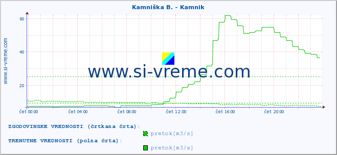 POVPREČJE :: Kamniška B. - Kamnik :: temperatura | pretok | višina :: zadnji dan / 5 minut.