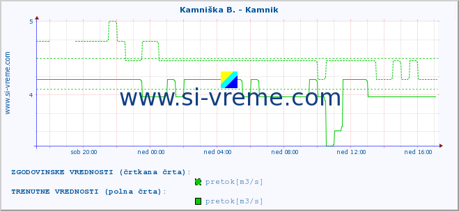 POVPREČJE :: Kamniška B. - Kamnik :: temperatura | pretok | višina :: zadnji dan / 5 minut.