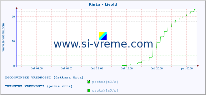 POVPREČJE :: Rinža - Livold :: temperatura | pretok | višina :: zadnji dan / 5 minut.