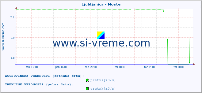 POVPREČJE :: Ljubljanica - Moste :: temperatura | pretok | višina :: zadnji dan / 5 minut.