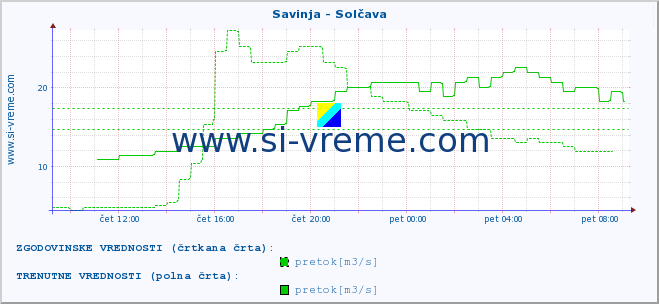 POVPREČJE :: Savinja - Solčava :: temperatura | pretok | višina :: zadnji dan / 5 minut.