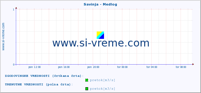 POVPREČJE :: Savinja - Medlog :: temperatura | pretok | višina :: zadnji dan / 5 minut.