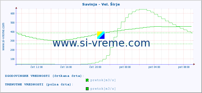 POVPREČJE :: Savinja - Vel. Širje :: temperatura | pretok | višina :: zadnji dan / 5 minut.