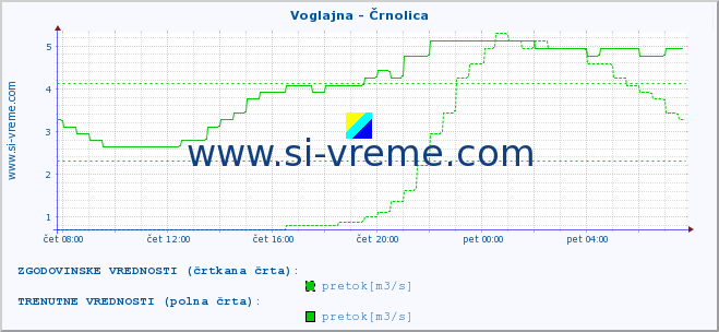 POVPREČJE :: Voglajna - Črnolica :: temperatura | pretok | višina :: zadnji dan / 5 minut.