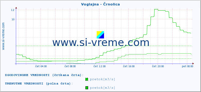 POVPREČJE :: Voglajna - Črnolica :: temperatura | pretok | višina :: zadnji dan / 5 minut.