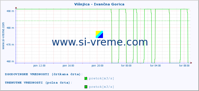 POVPREČJE :: Višnjica - Ivančna Gorica :: temperatura | pretok | višina :: zadnji dan / 5 minut.