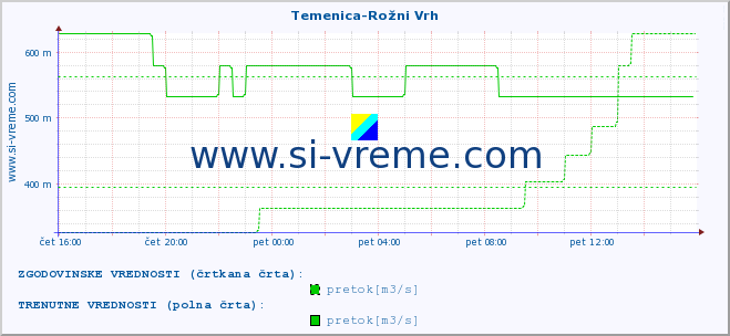 POVPREČJE :: Temenica-Rožni Vrh :: temperatura | pretok | višina :: zadnji dan / 5 minut.