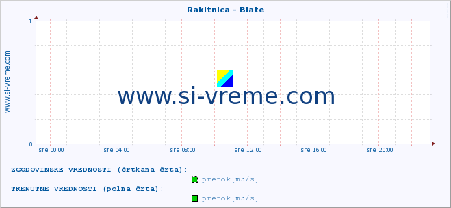 POVPREČJE :: Rakitnica - Blate :: temperatura | pretok | višina :: zadnji dan / 5 minut.