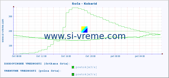 POVPREČJE :: Soča - Kobarid :: temperatura | pretok | višina :: zadnji dan / 5 minut.