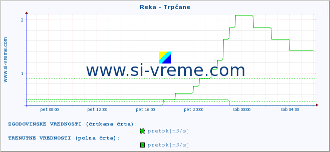 POVPREČJE :: Reka - Trpčane :: temperatura | pretok | višina :: zadnji dan / 5 minut.