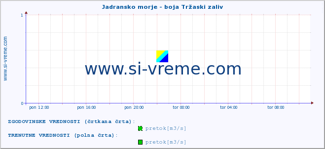 POVPREČJE :: Jadransko morje - boja Tržaski zaliv :: temperatura | pretok | višina :: zadnji dan / 5 minut.