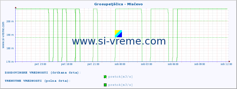 POVPREČJE :: Grosupeljščica - Mlačevo :: temperatura | pretok | višina :: zadnji dan / 5 minut.