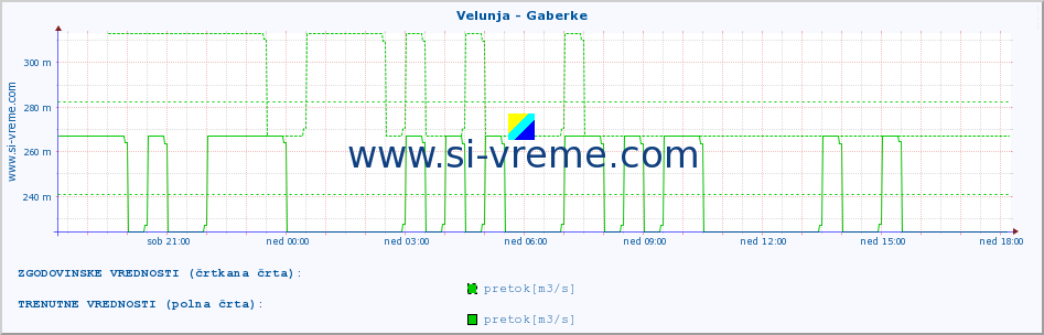 POVPREČJE :: Velunja - Gaberke :: temperatura | pretok | višina :: zadnji dan / 5 minut.