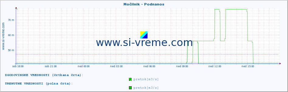 POVPREČJE :: Močilnik - Podnanos :: temperatura | pretok | višina :: zadnji dan / 5 minut.