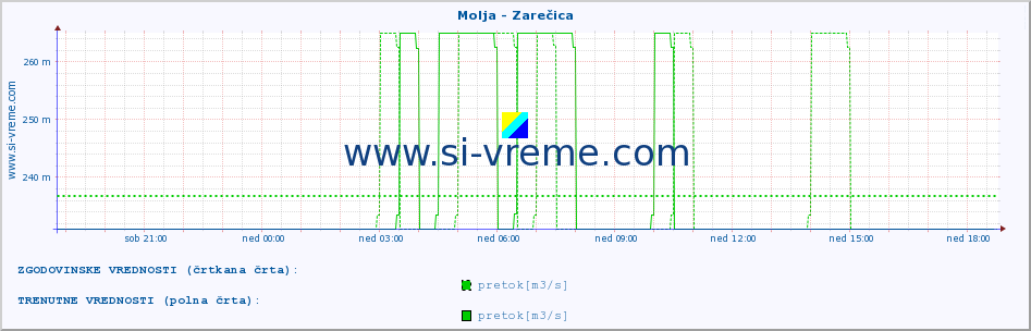 POVPREČJE :: Molja - Zarečica :: temperatura | pretok | višina :: zadnji dan / 5 minut.