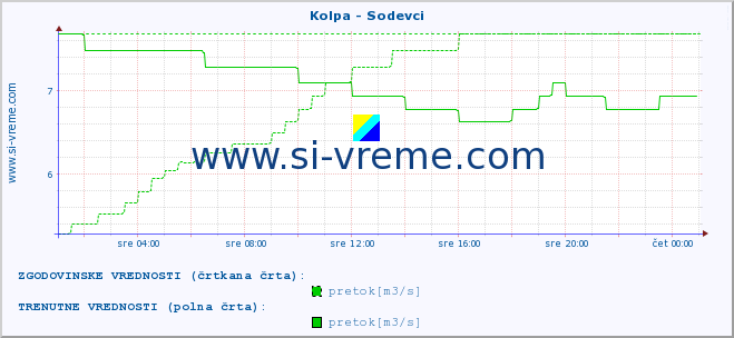 POVPREČJE :: Kolpa - Sodevci :: temperatura | pretok | višina :: zadnji dan / 5 minut.