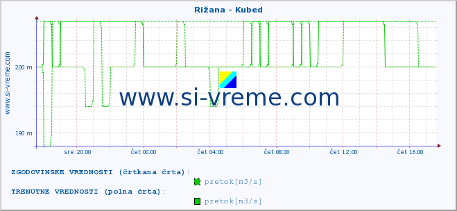 POVPREČJE :: Rižana - Kubed :: temperatura | pretok | višina :: zadnji dan / 5 minut.