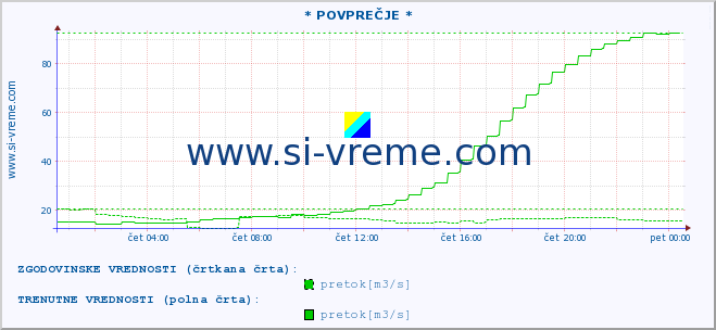 POVPREČJE :: * POVPREČJE * :: temperatura | pretok | višina :: zadnji dan / 5 minut.